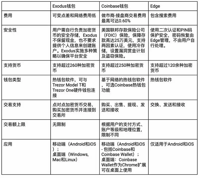 Exoduswallet是什么?如何使用Exoduswallet?