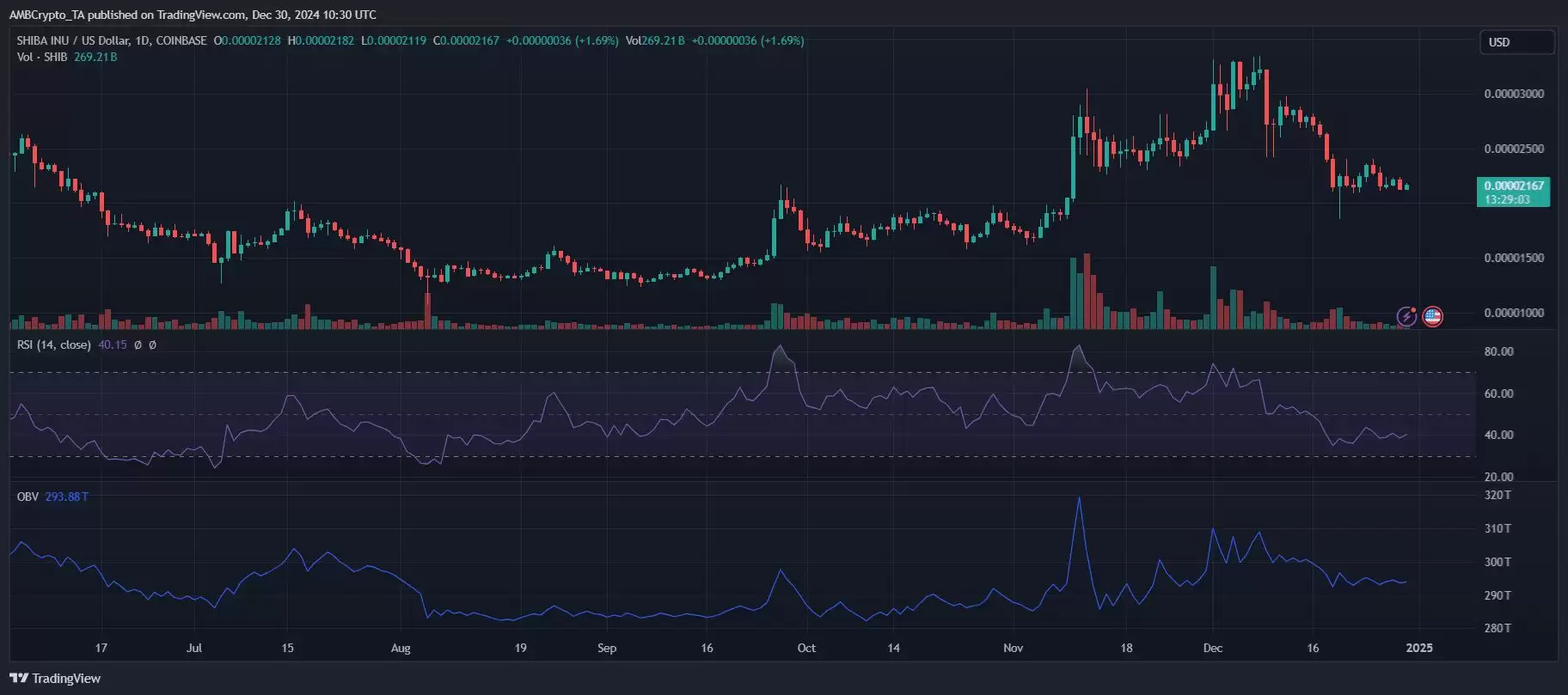 SHIB销毁率暴跌90%:这将如何影响2025年的SHIB价格