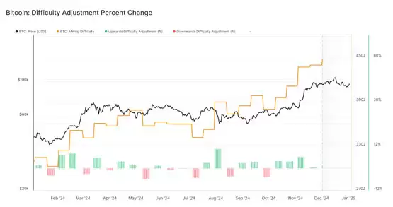 一文详细了解比特币的计算能力是不是会提高30%