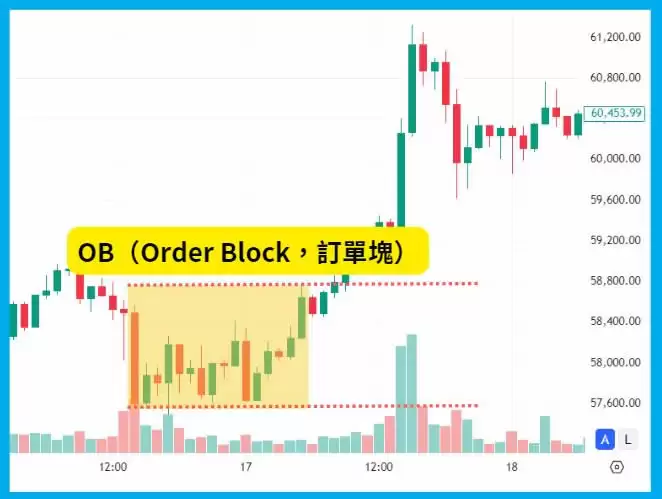 什么是SMC交易策略？3个SMC策略重点概念教学