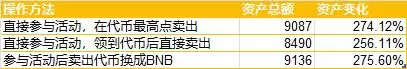 实测年初买10颗BNB,在币安到年底能赚多少