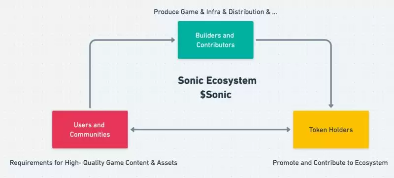 欧易SONIC币暴涨50倍,Solana上的SONIC币是什么?