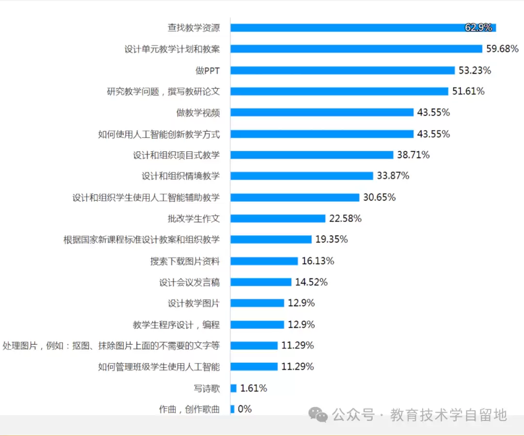 教师用生成式 AI 做什么？