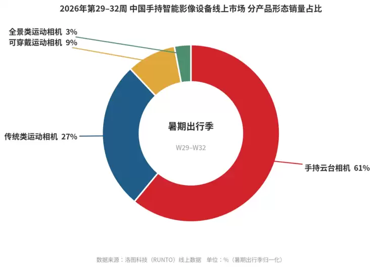 这个暑假44.5万台相机被买走：云台和运动相机占9成，全景相机不到3%