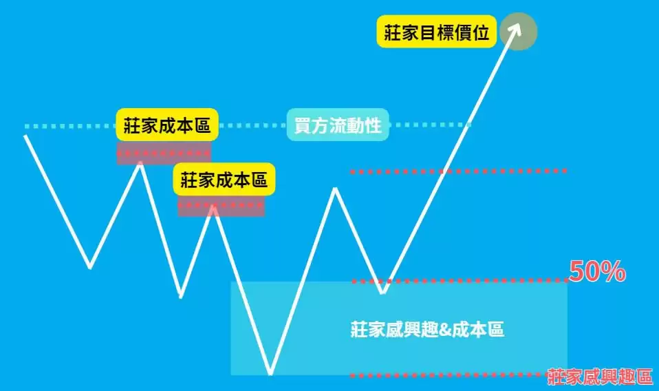 什么是SMC交易策略？3个SMC策略重点概念教学