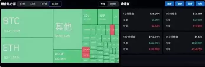 比特币下杀9.6万,30万人爆仓十亿美元放缓降息不改变BTC上涨趋势
