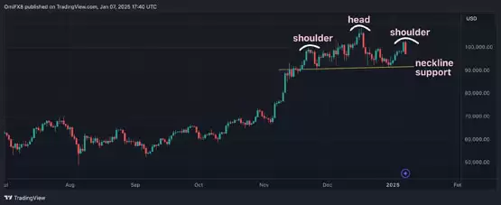 比特币头肩顶压力成型！CoinDesk分析师：关键支撑若失守 恐下杀7.5万美元