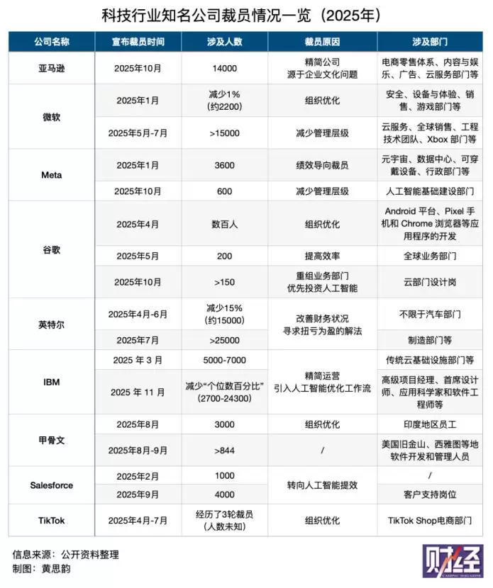 亚马逊1.4万人裁员潮中，被AI“淘汰”的员工们