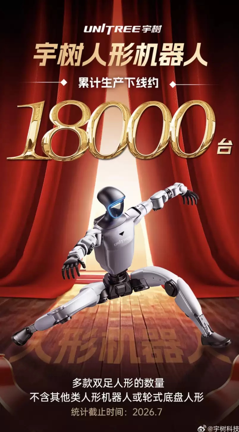 宇树科技人形机器人累计下线约18000台,2026上半年全球市占率31%