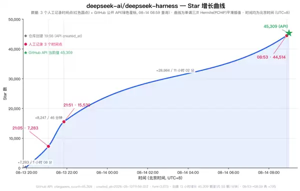 DeepSeek Harness实测：一夜5万星 Agent界的Android登场