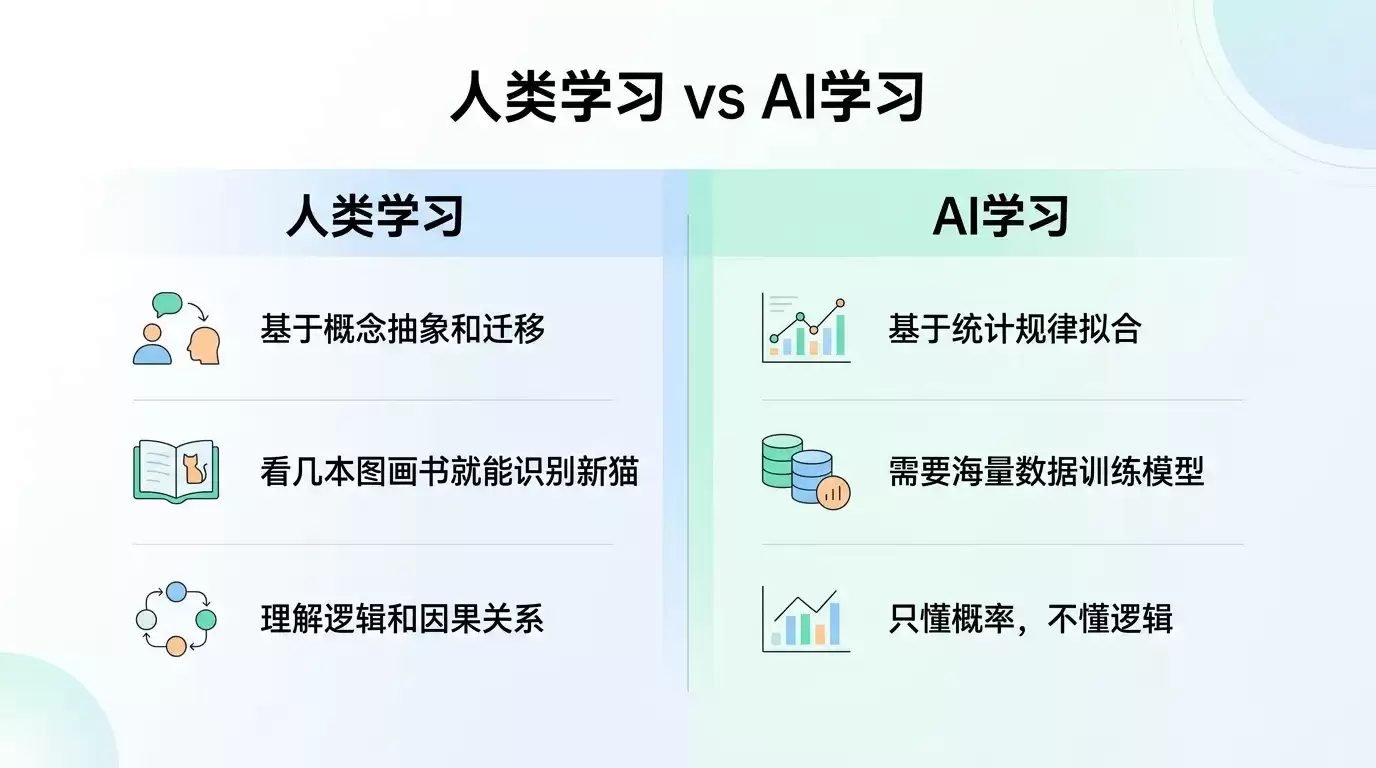 人类学习 vs AI学习