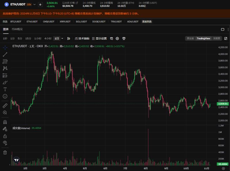 以太坊近期价格预测:ETH未来几天飙升15% 达到3214美元的水平