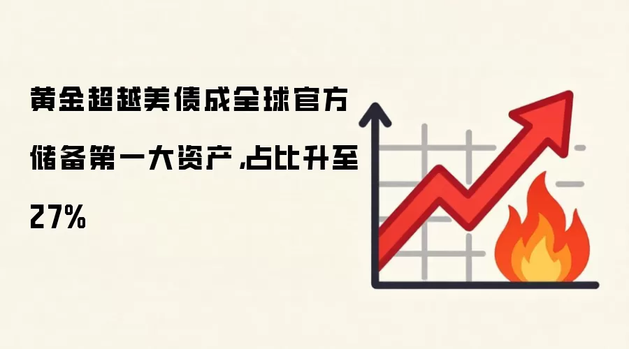 黄金超越美债成全球官方储备第一大资产，占比升至27%