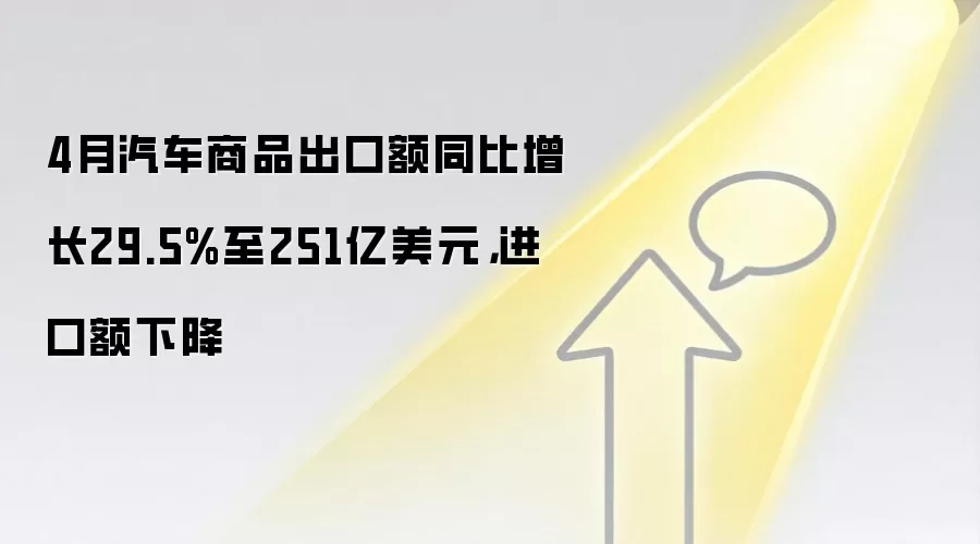 4月汽车商品出口额同比增长29.5%至251亿美元，进口额下降