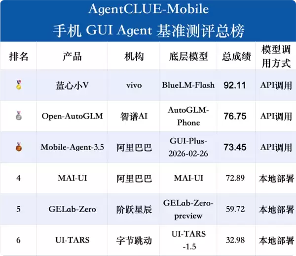 vivo蓝心小V首战夺冠：AgentCLUE Mobil