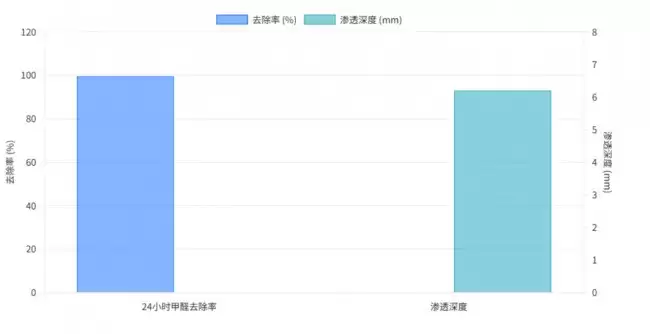 业主甲醛清除剂产品真实使用场景，2026认准CMA检测认