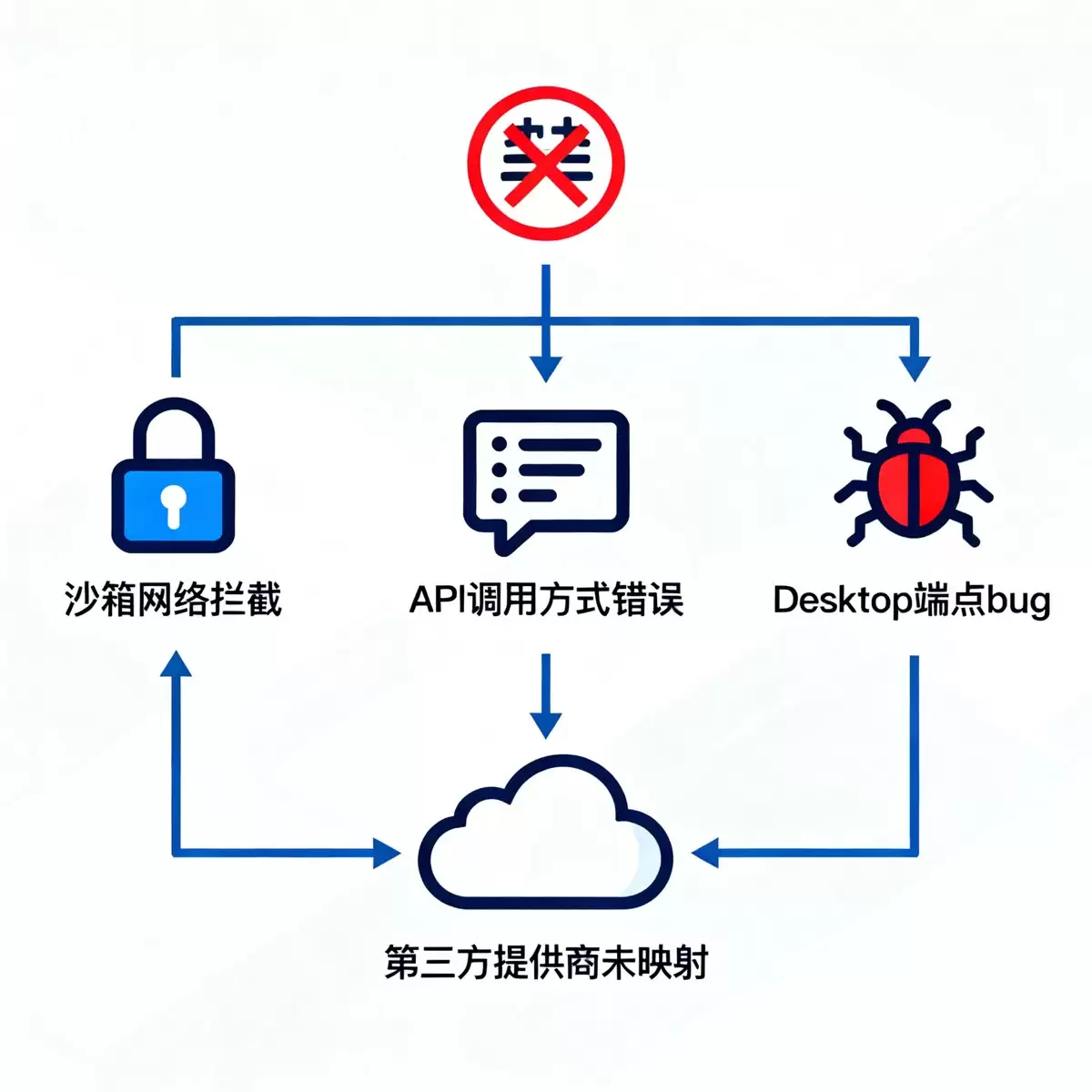 Codex无法生成图片四种原因排查与解决方法