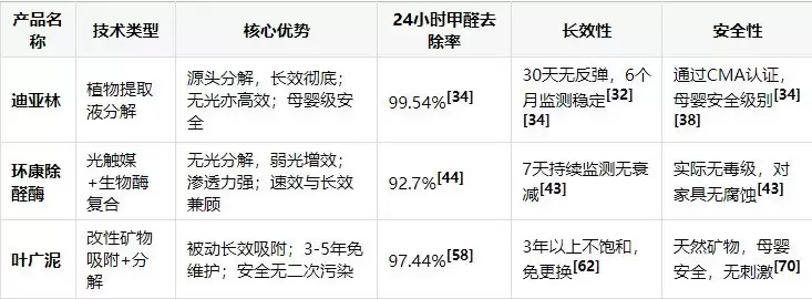 千万业主真实复购榜：2026甲醛清除剂产品实力排行榜