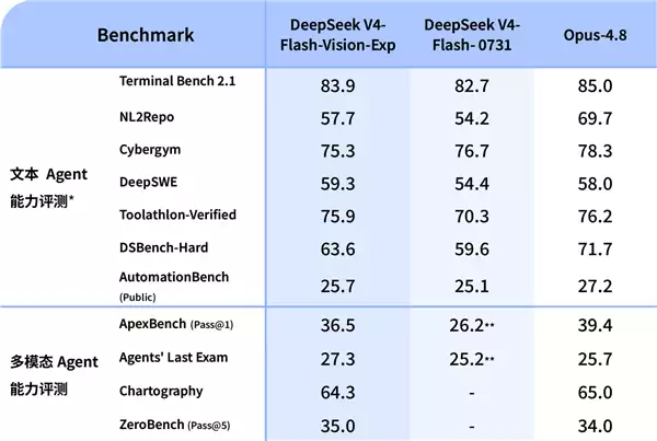 DeepSeek-V4-Flash-Vision-Exp视觉模型上线：Agent能力接近Opus-4.8