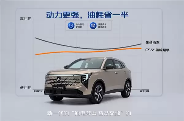 全球首款7万级混动SUV登场！长安CS55蓝鲸超擎混动上市：7.99万起