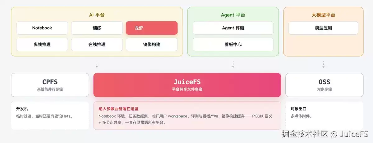 Agent 一切状态皆文件：哈啰 AI 基建中的 JuiceFS 存储实践
