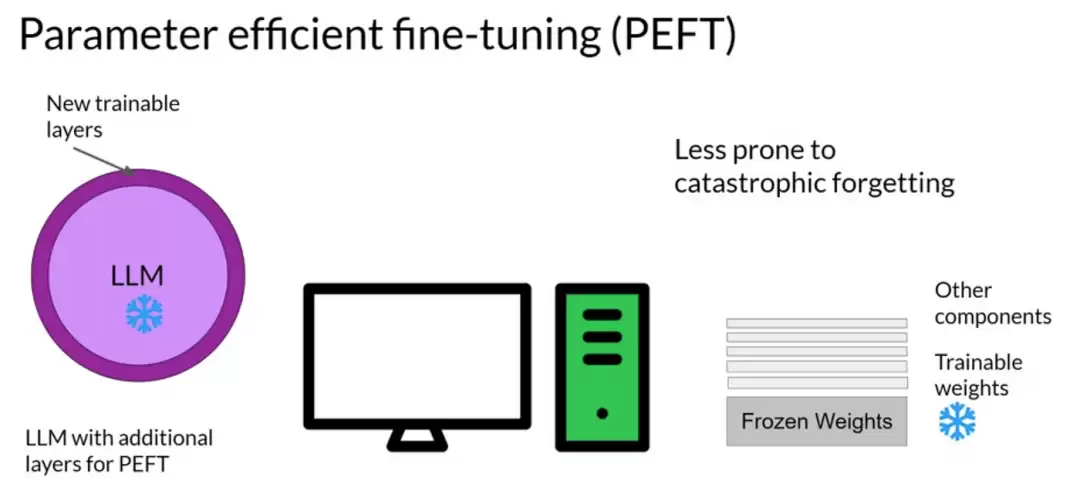 一文彻底搞懂Fine-tuning - 参数高效微调（Parameter-Efficient Fine-Tuning）
