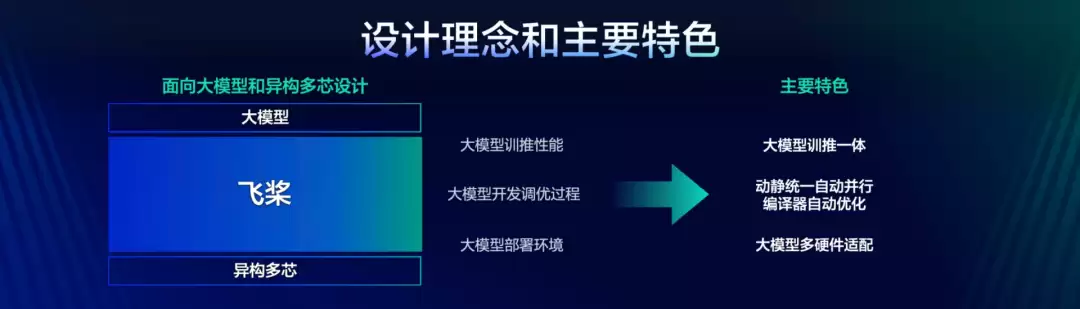 大模型训推一体、多硬件适配，LLM时代的飞桨3.0新特性全面剖析