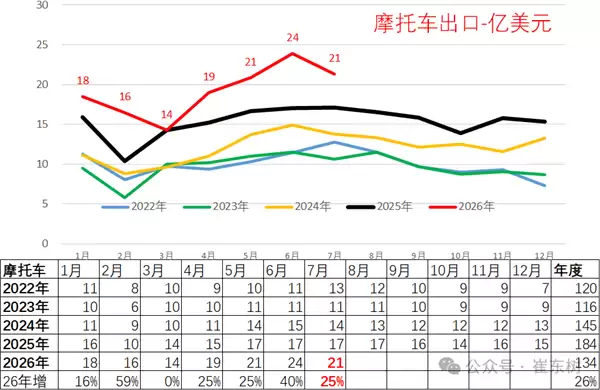 五年暴涨550%！国产车卖爆全球：前7月出口超7465亿