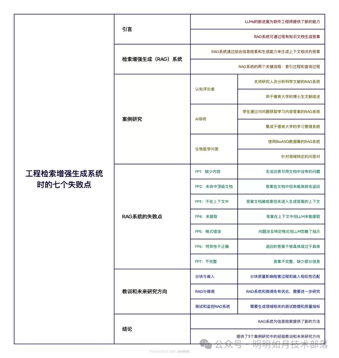 《设计 RAG 系统时需要考虑的七个失败点 》论文 AI 解读