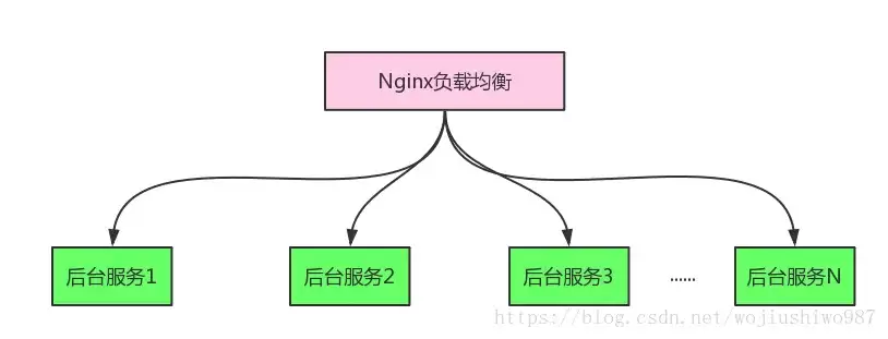 干货 | Nginx实现Elasticsearch后台服务的负载均衡