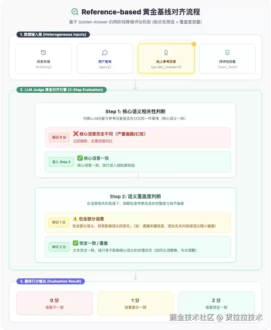 重塑 Agent 度量衡：基于 LLM-as-a-Judge 的离线评估体系与实践