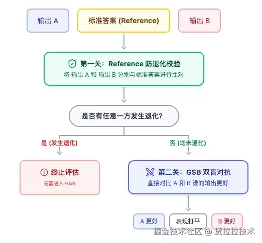 重塑 Agent 度量衡：基于 LLM-as-a-Judge 的离线评估体系与实践