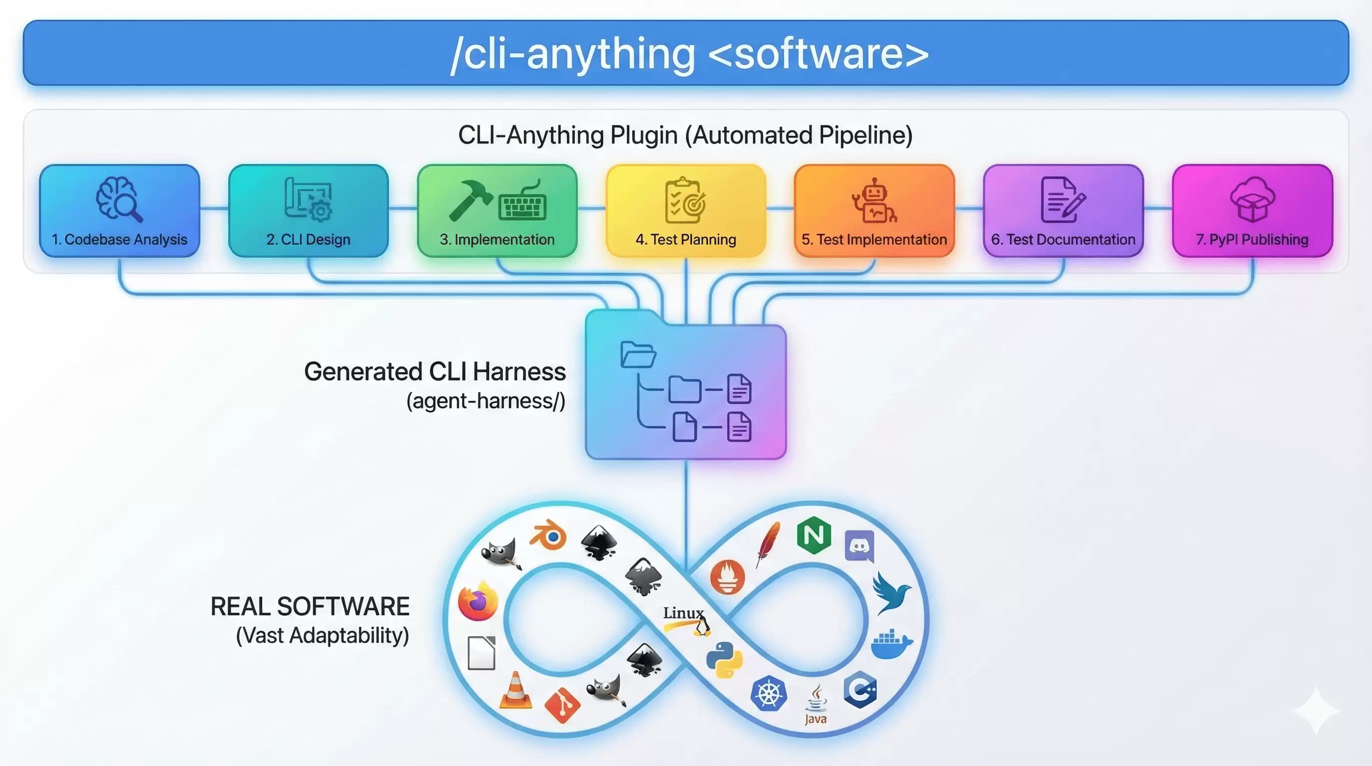 5分钟上手CLI-Anything：新手必备的AI工具集成教程