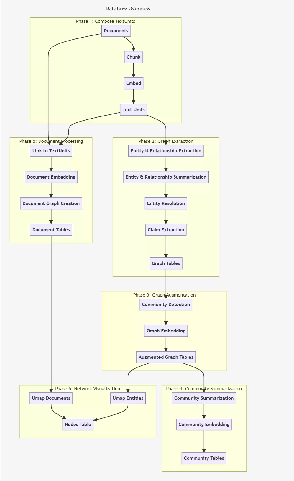 详解MS的GraphRAG的实现流程