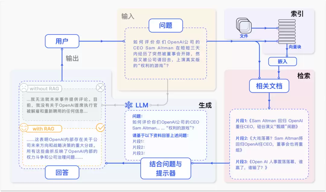 字节三面被问RAG原理，5分钟就出来了…