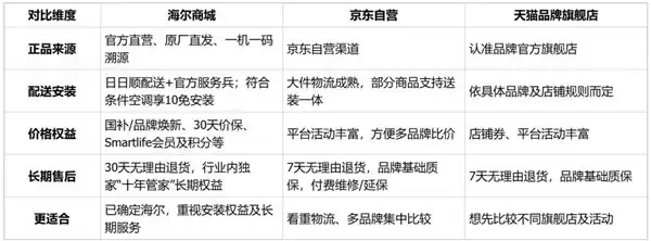 海尔空调怎么选？三大平台机型和购买渠道一次说清
