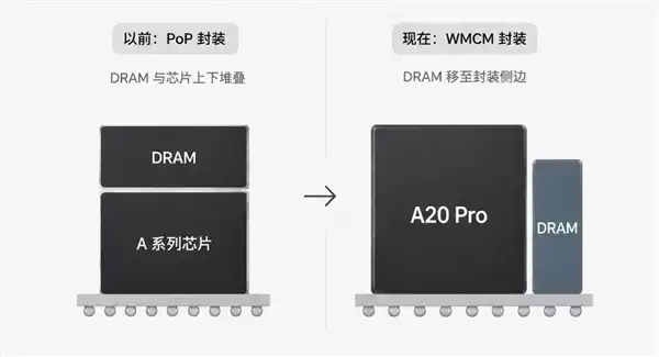 iPhone 18 Pro散热史诗级提升！苹果A20 Pro采用台积电WMCM封装