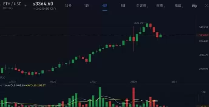 比特币触及64267美元后再跌、以太坊站上3500!全网爆仓超3亿美元