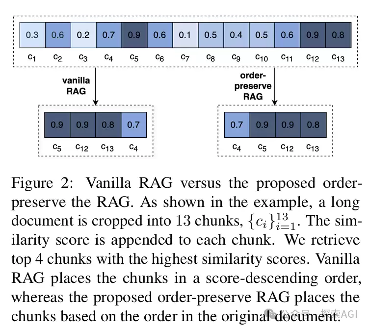英伟达开源OP-RAG，打响RAG翻身仗，超越长上下文模型