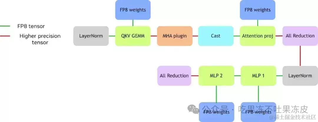 使用FP8进行大模型量化原理及实践