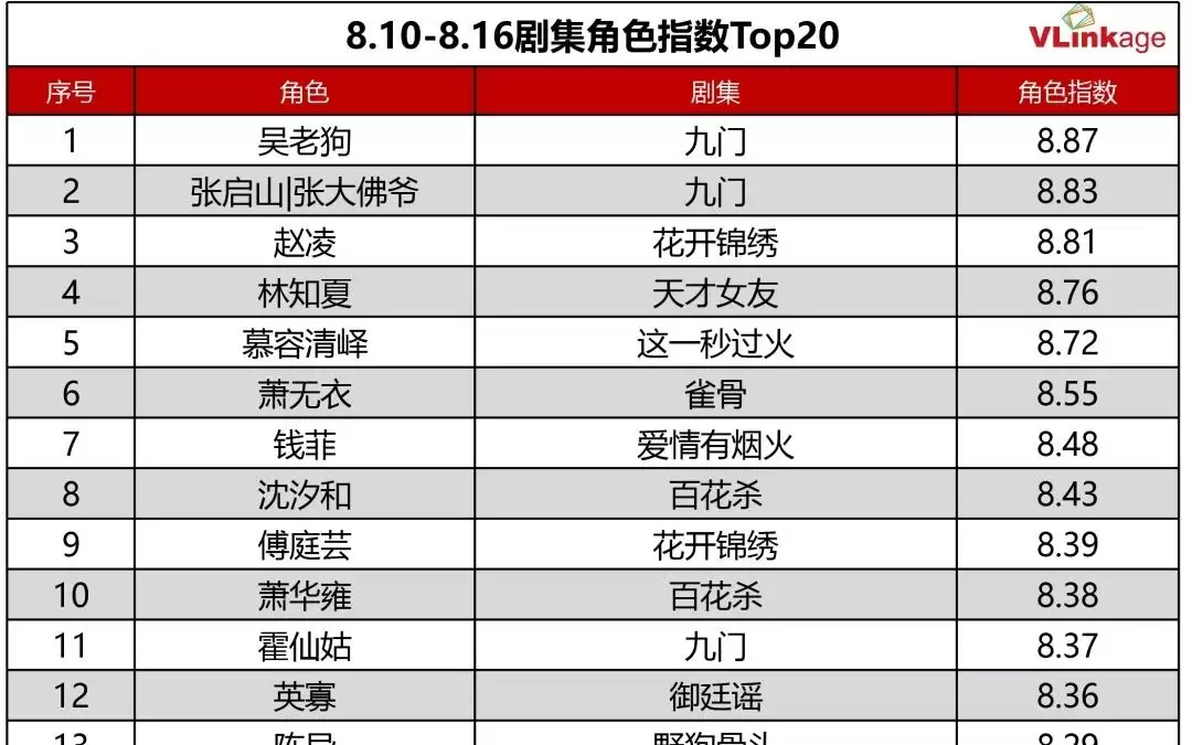 剧集周报 | 上周3部作品网播指数破80，《九门》表现最佳