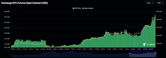 比特币突破6.5万美元!BTC未平仓合约再创历史新高