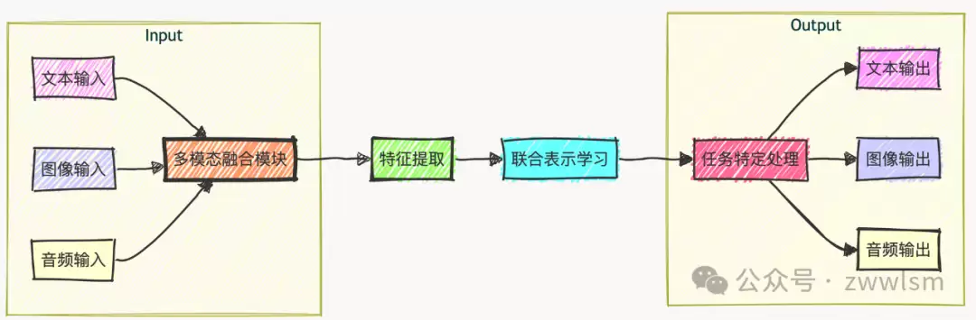 多模态提示技术：融合文本、图像、音频的AI应用