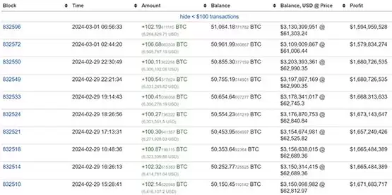 神秘巨鲸Mr.100单月大买逾7700枚BTC！成第15大比特币wallet