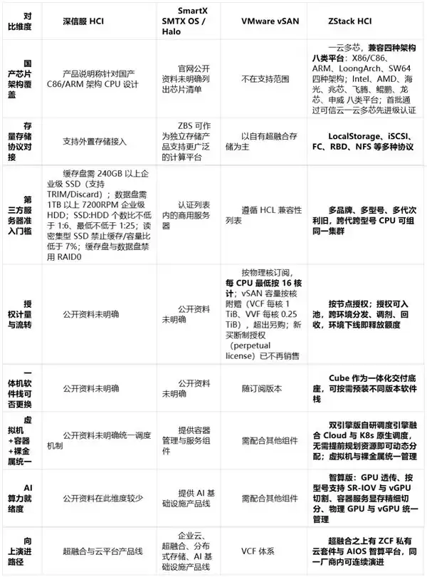 超融合六项交付核对：从硬件到维保一次问清