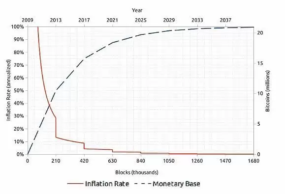 2025年比特币减半与此前有何不同?