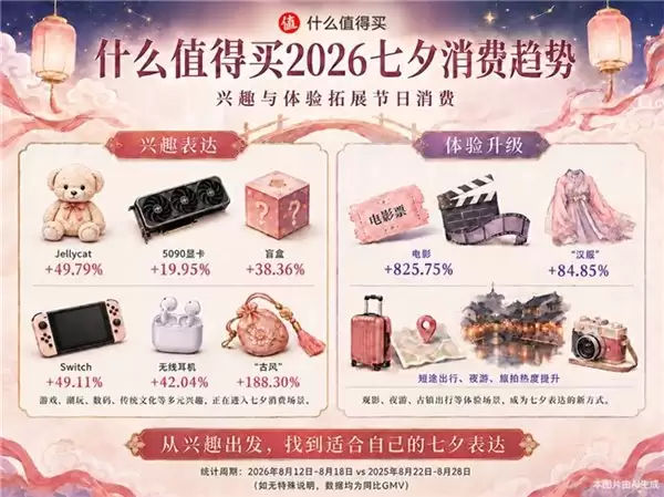 “什么值得买”七夕消费趋势：从Jellycat到5090，兴趣改写礼物清单
