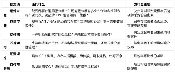 超融合六项交付核对：从硬件到维保一次问清