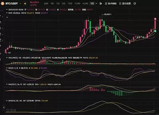 2025比特币还会继续暴涨吗?比特币暴涨58748
