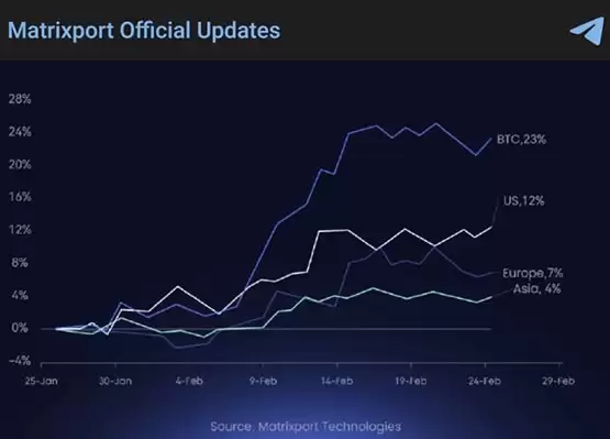 灰度GBTC净流出创新低！比特币ETF交易量创新高 币价上冲5.7万美元
